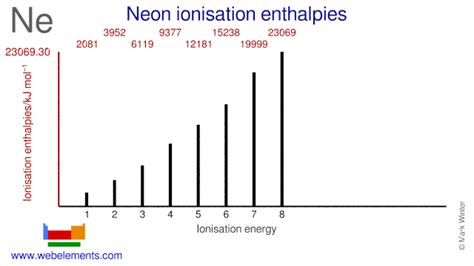 ionization energy of neon.